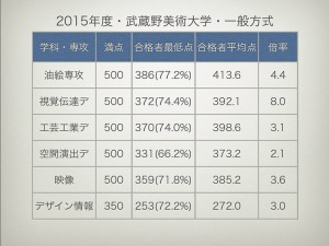 武蔵野美大の合格者最低点など