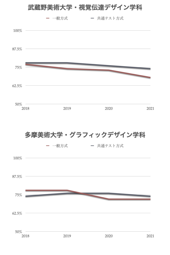 美大入試＜総合型・推薦型＞説明会